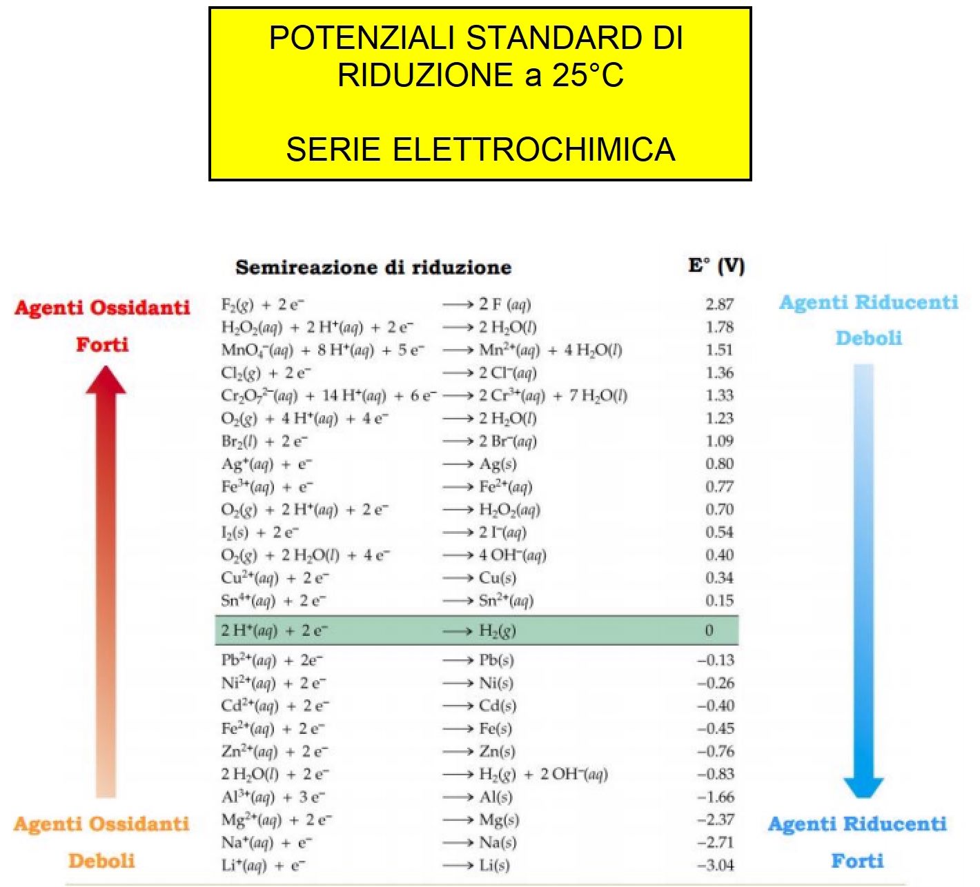 tabella dei potenziali standard di riduzione a 25°C