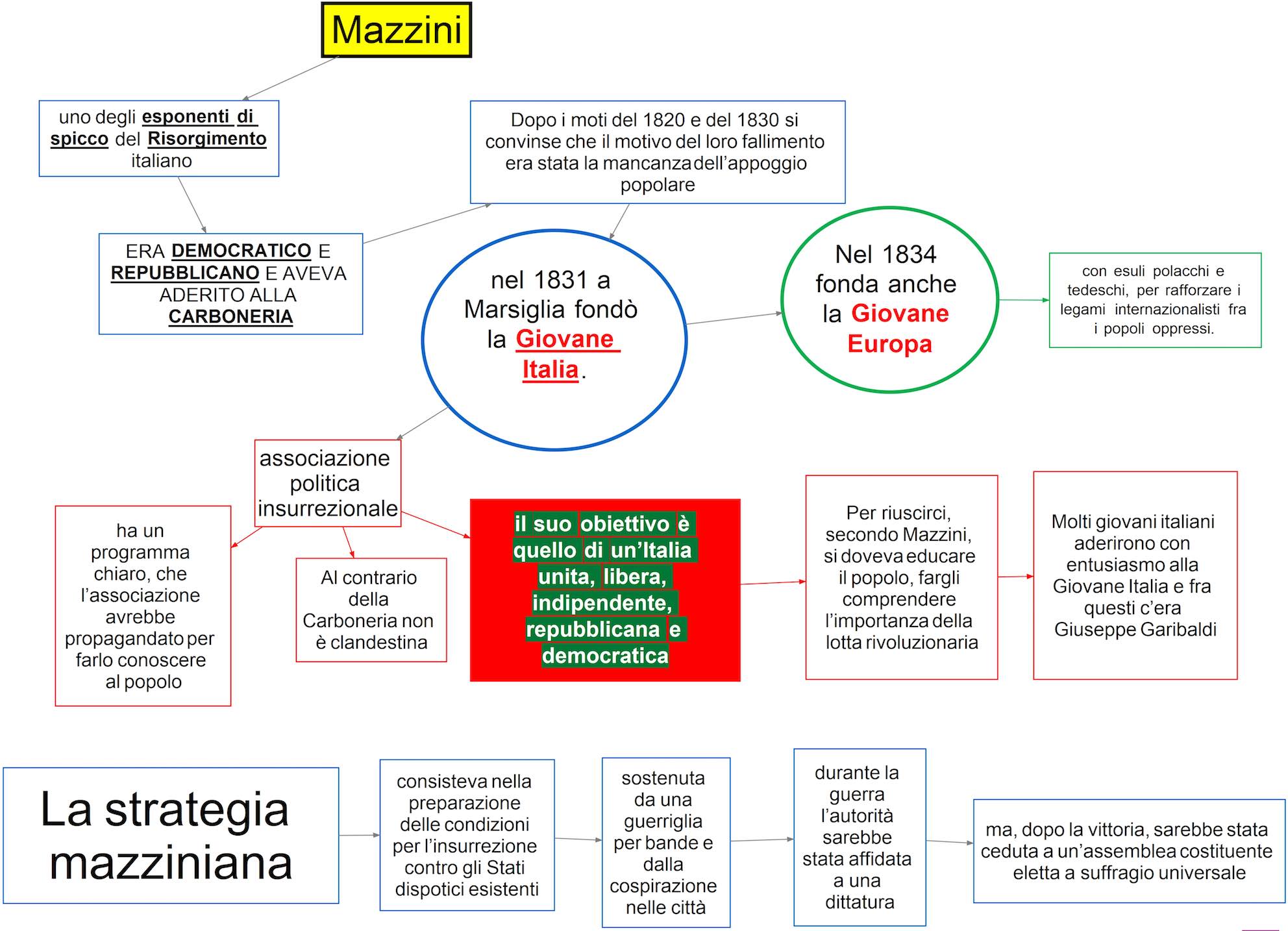 mappa concettuale Mazzini - la strategia mazziniana