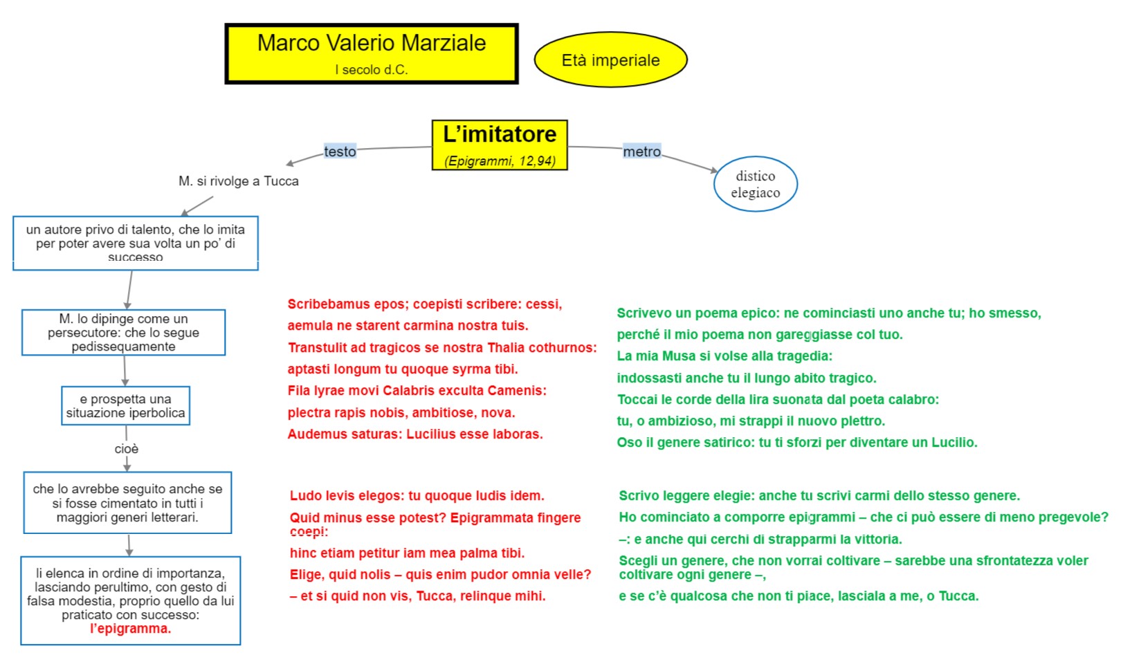 mappa concettuale Marziale - L’imitatore