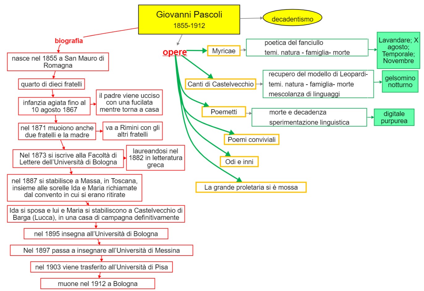 mappa concettuale Pascoli - biografia