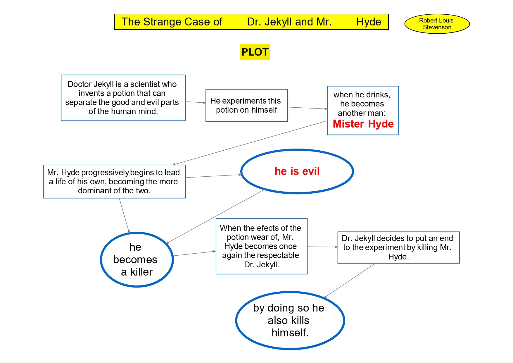 Stevenson Strange Case of Dr Jekyll and Mr Hyde - plot