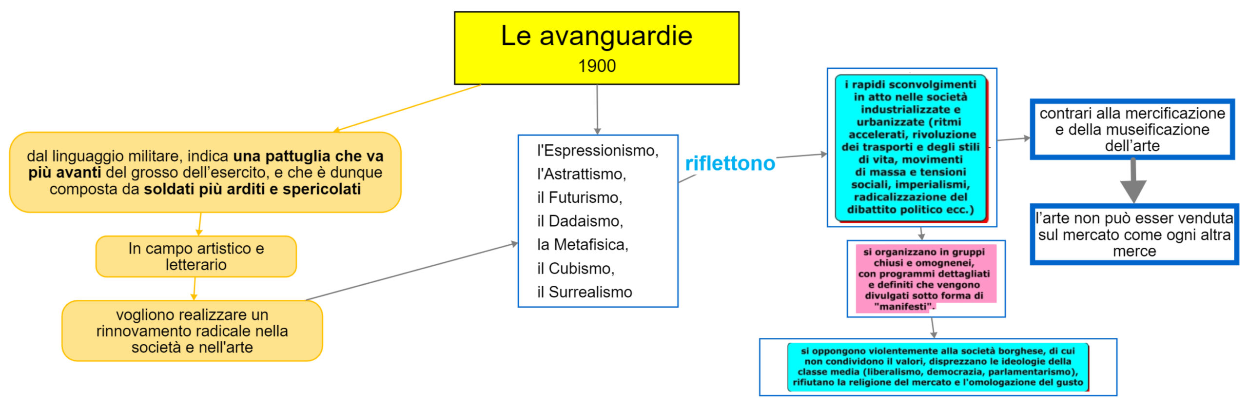 mappa concettuale Avanguardie