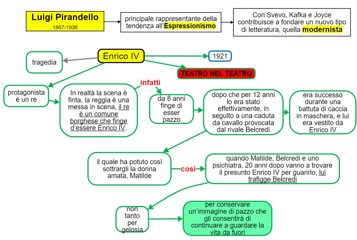 mappa concettuale Pirandello - Enrico IV