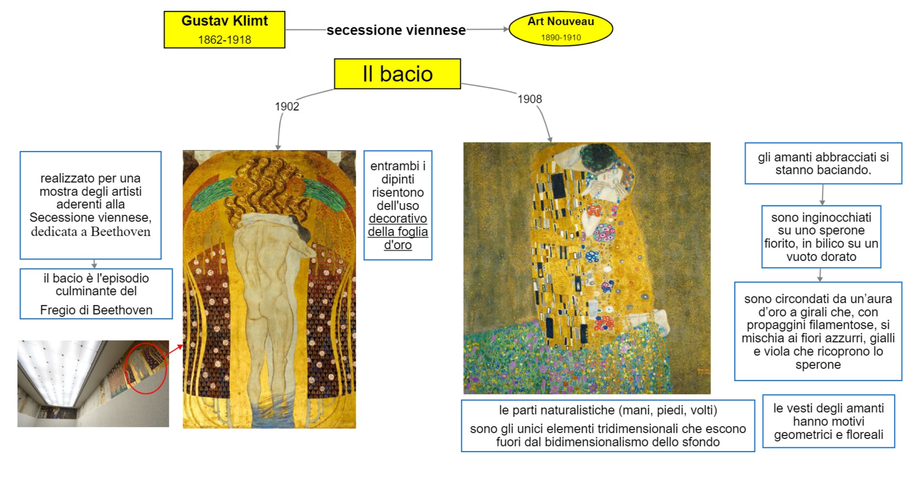 mappa concettuale Gustav Klimt - Il bacio 