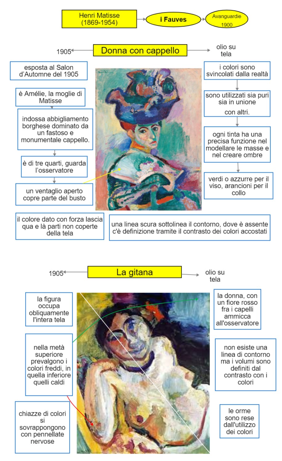 mappa concettuale Matisse - Donna con cappello - la gitana