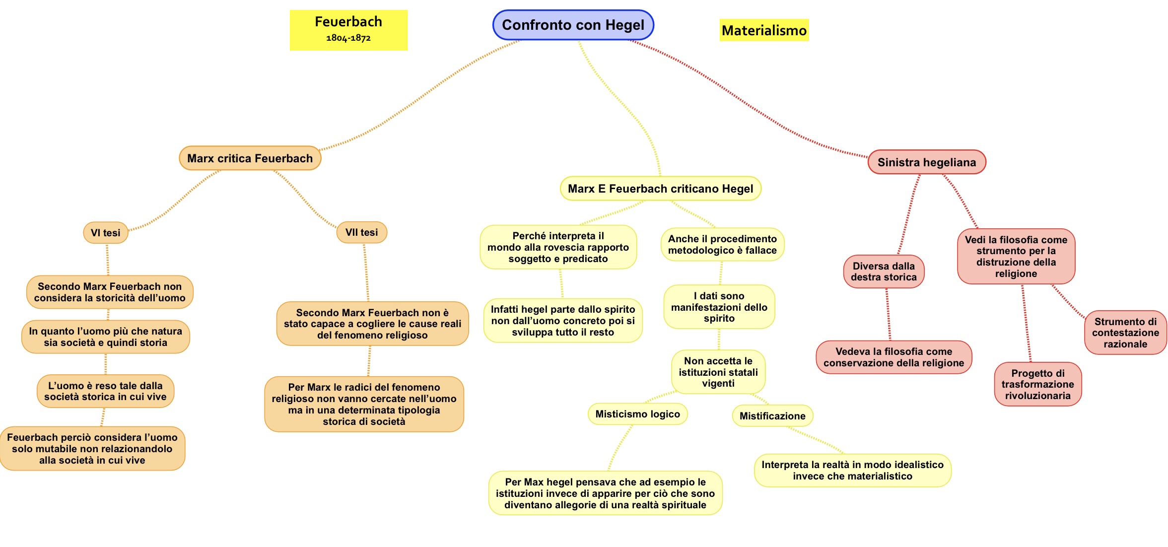 mappa concettuale Feuerbach - confronto con Hegel