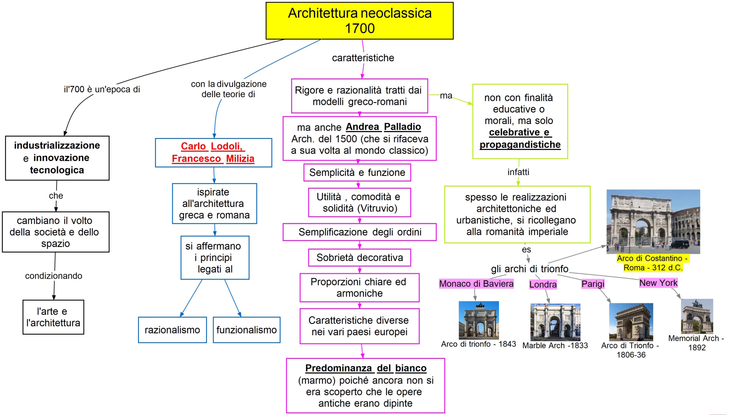mappa concettuale Architettura neoclassica 
