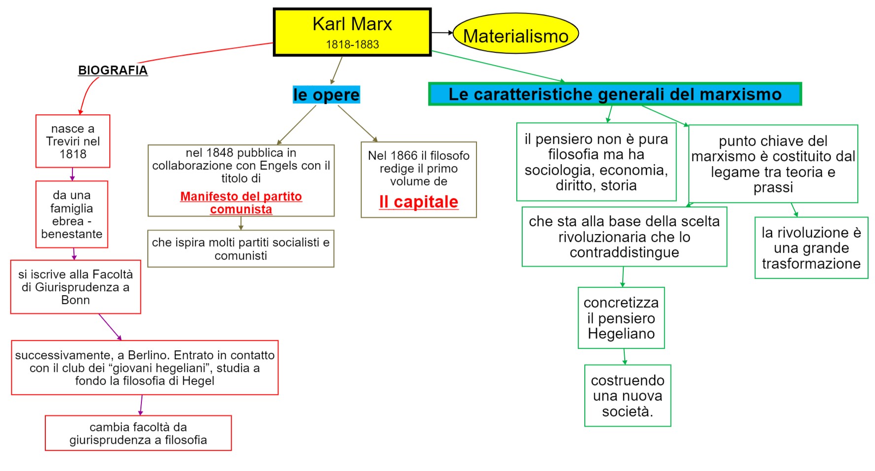 mappa concettuale Karl Marx -bio -marxismo