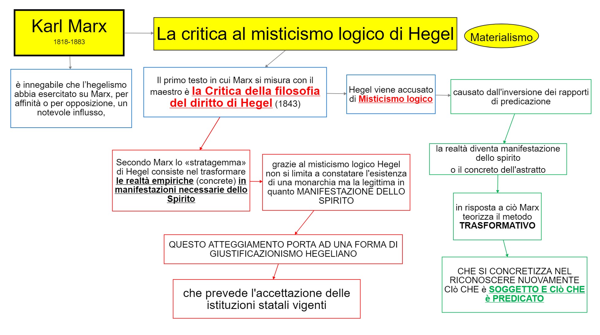 mappa concettuale Karl Marx - La critica al misticismo logico di Hegel