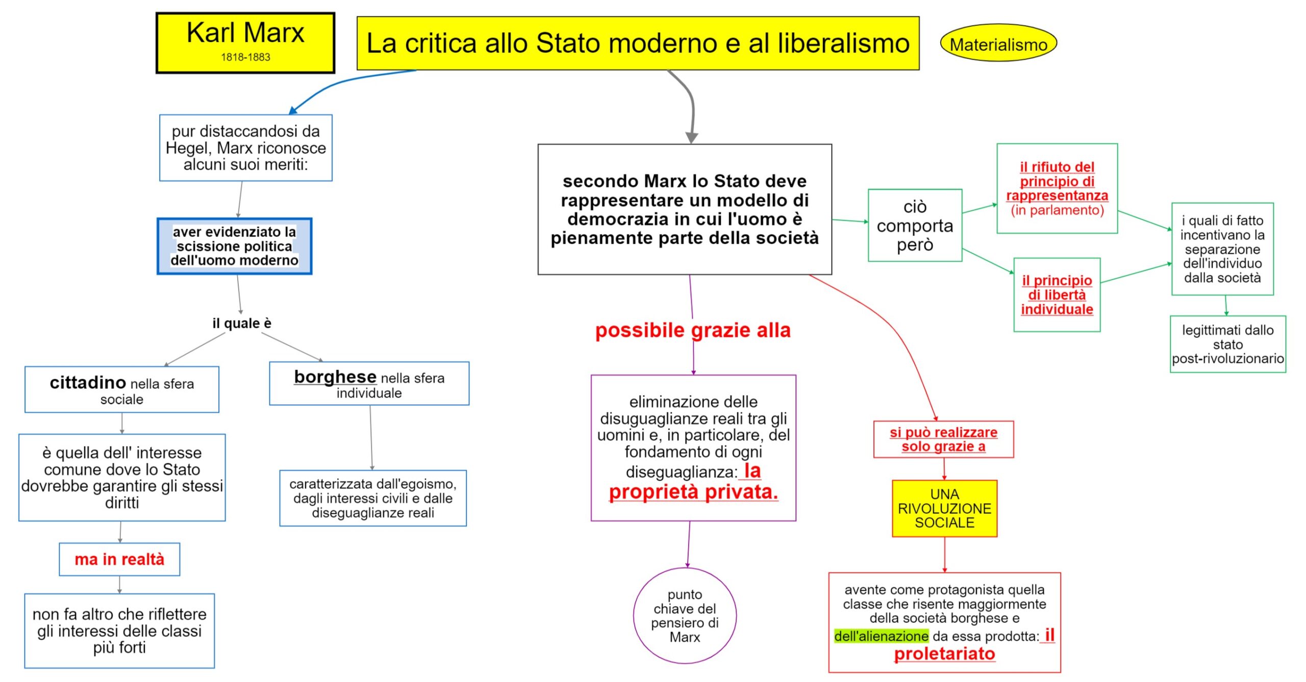 mappa concettuale Karl Marx -  la critica allo Stato moderno e al liberalismo