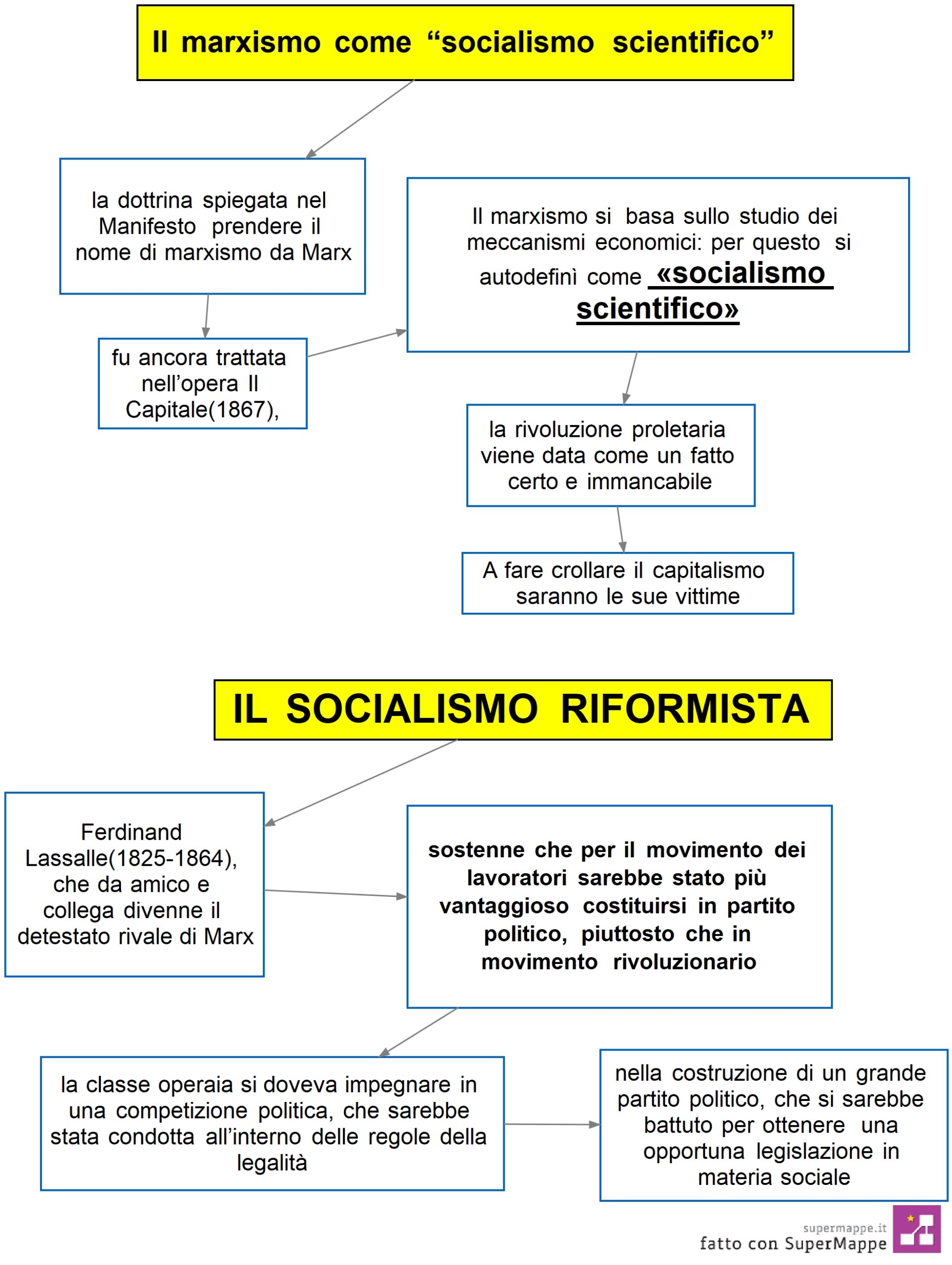 mappa concettuale il marxismo come “socialismo scientifico”