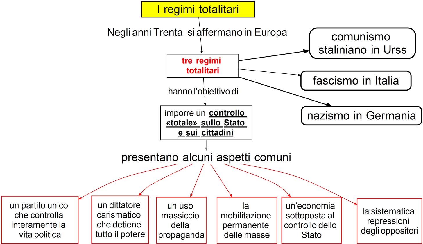 mappa concettuale I regimi totalitari
