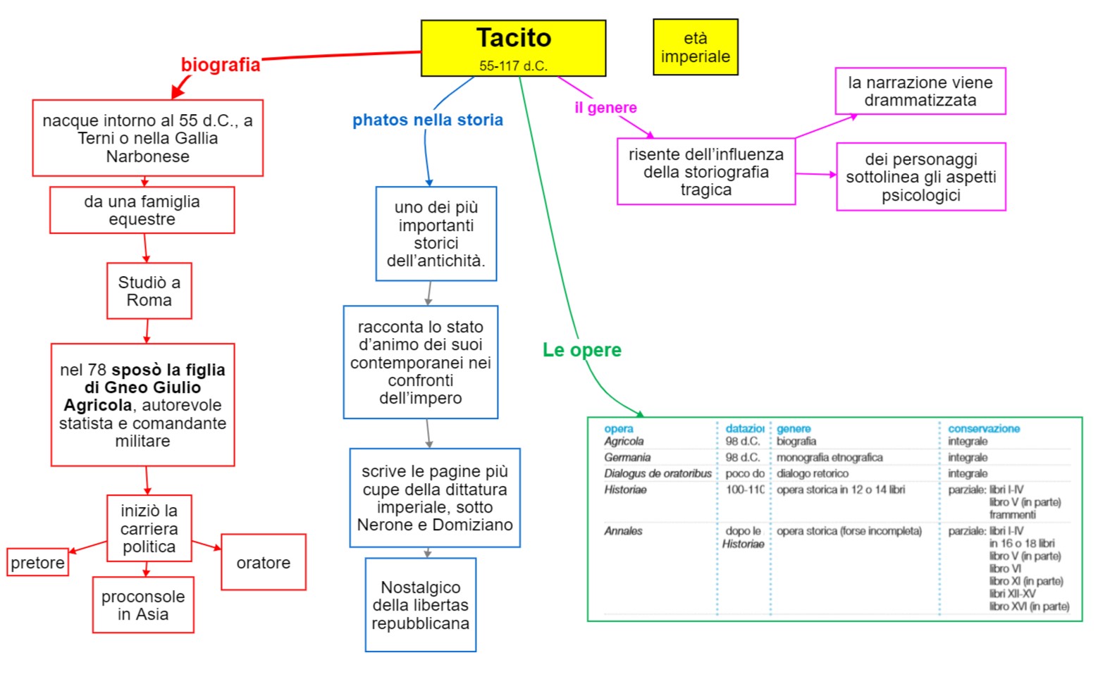 mappa concettuale Tacito - bio - opere 