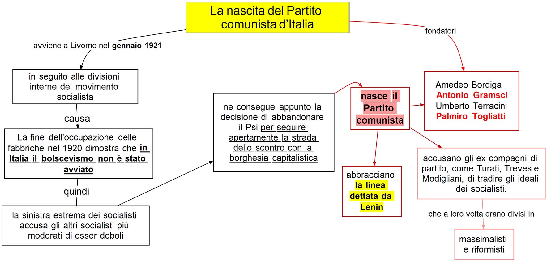 mappa concettuale La nascita del Partito Comunista italiano
