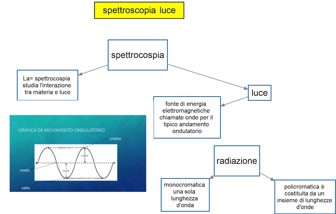 la luce spettrocospia