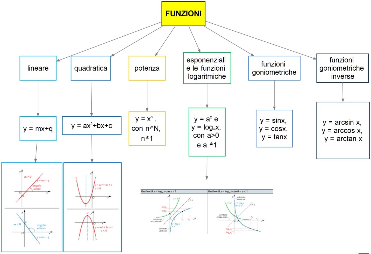 funzioni DSA Study Maps