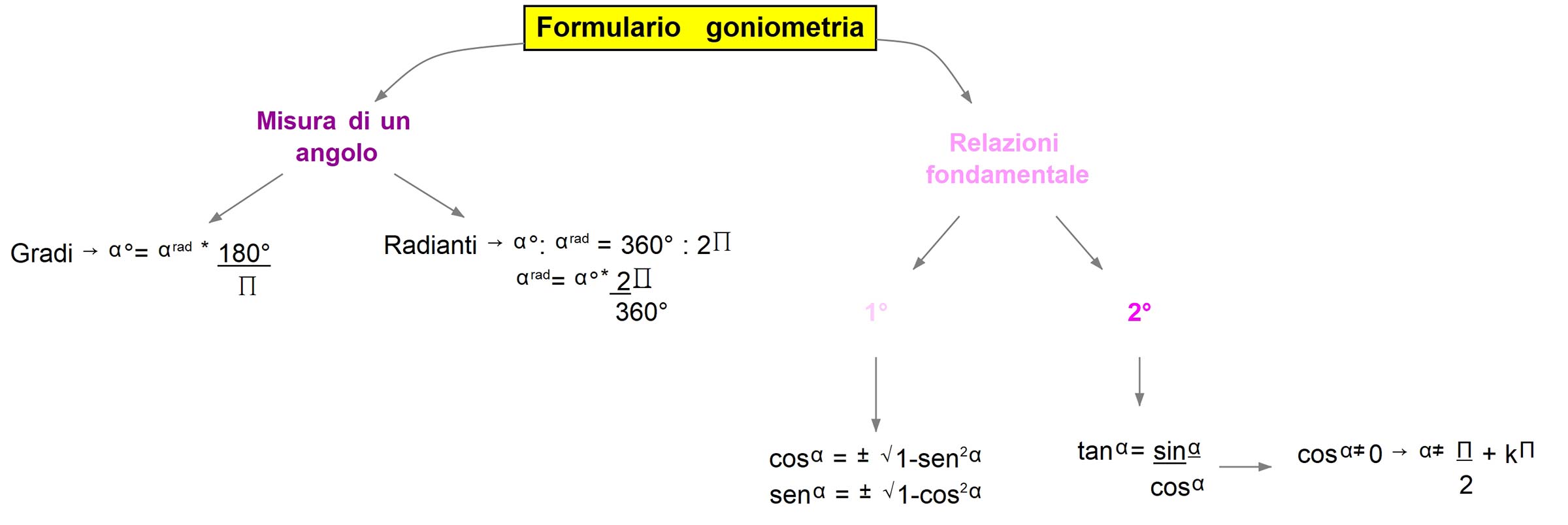Formulario goniometria
