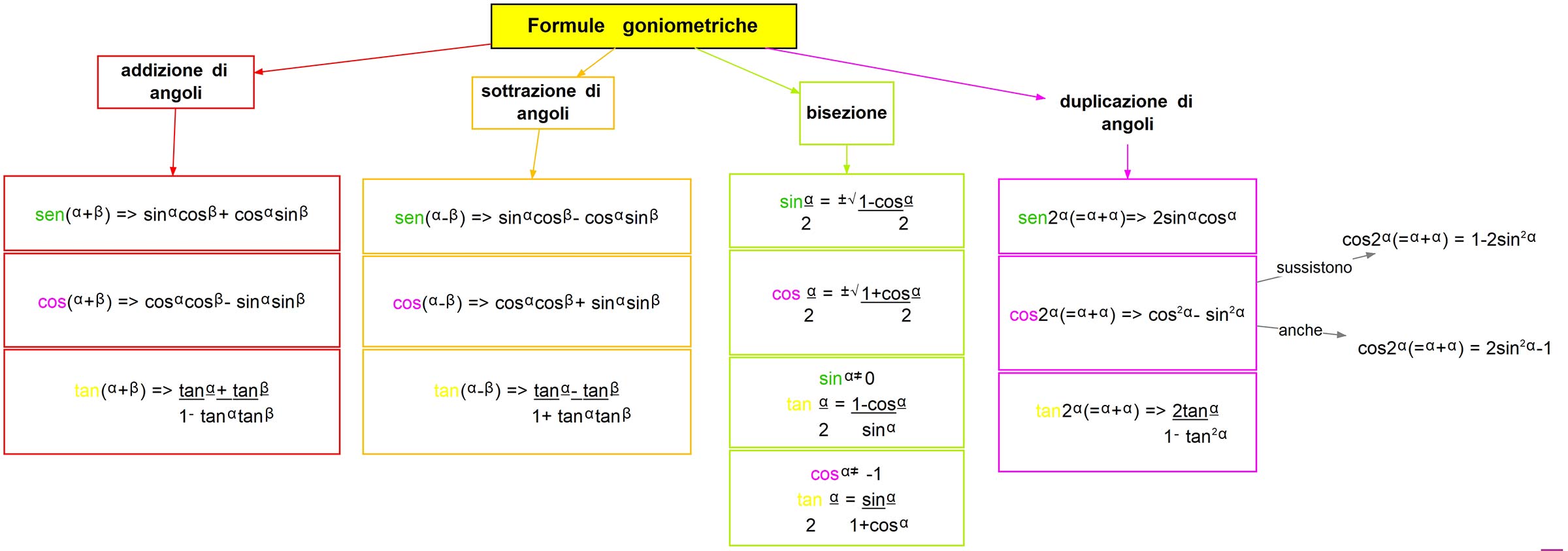 Formule goniometriche
