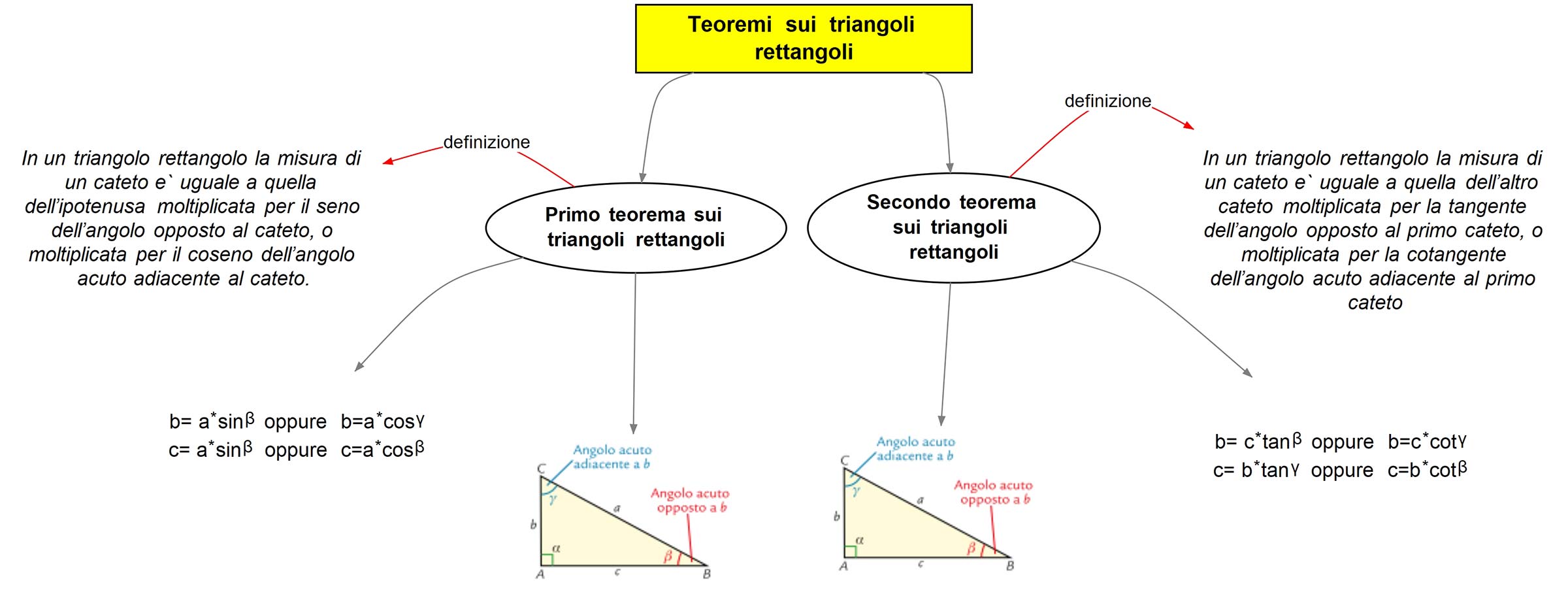 Teoremi sui triangoli rettangoli