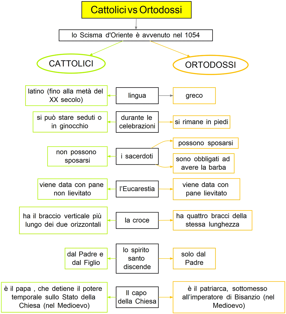 cattolici vs ortodossi