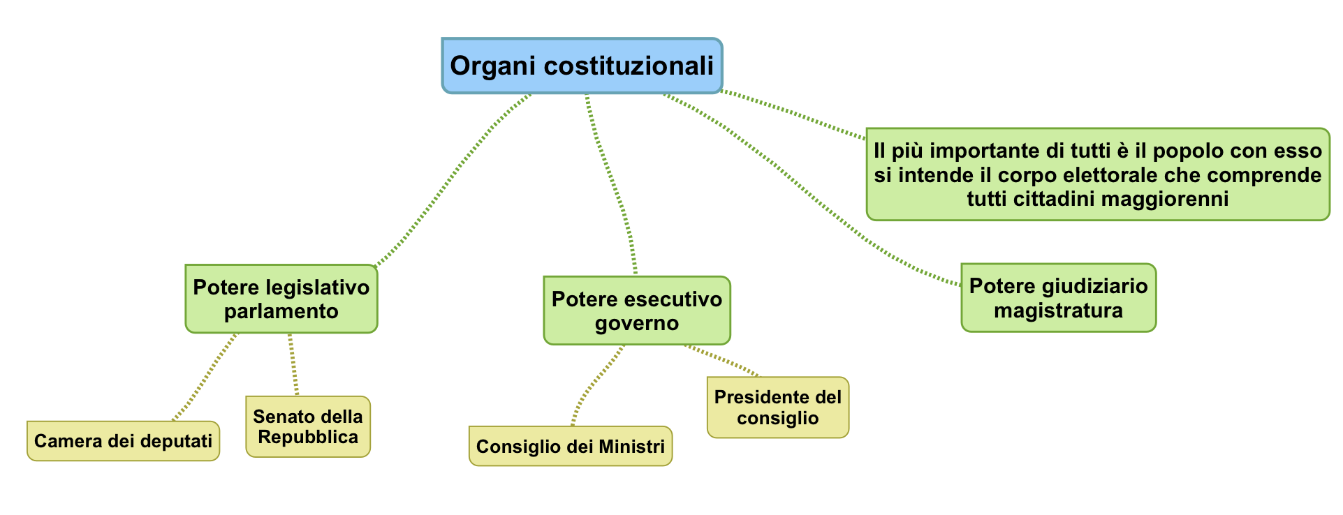 Organi costituzionali