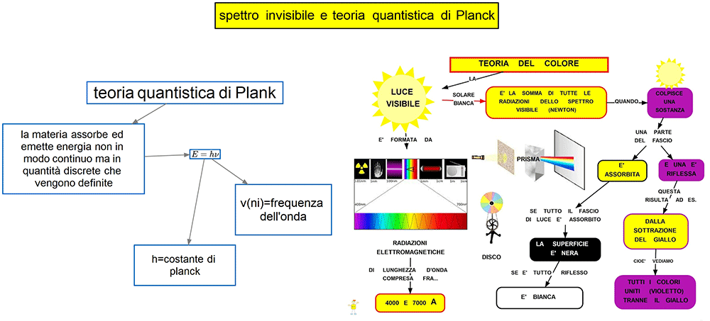 spettro del visibile e Planck