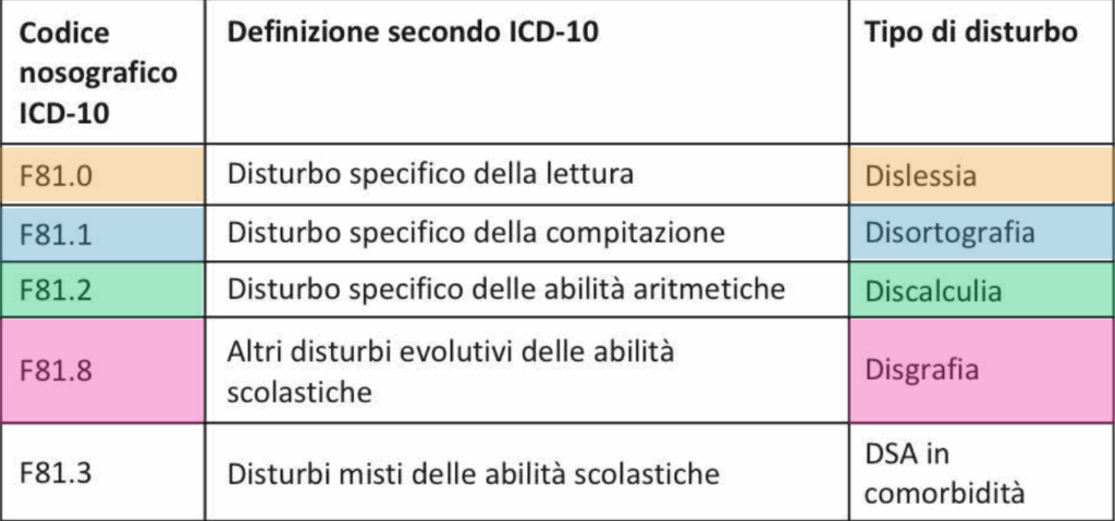 DSA: Codici, Diagnosi e Diritti
