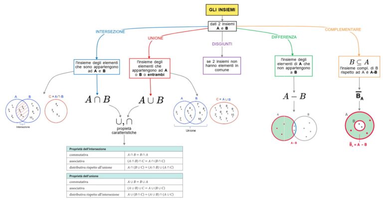 Insiemi GLI INSIEMI 2 | DSA Study Maps - DSA Study Maps