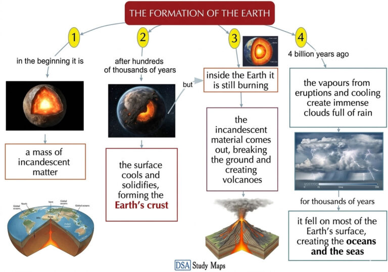 THE FORMATION OF THE EARTH | DSA Study Maps